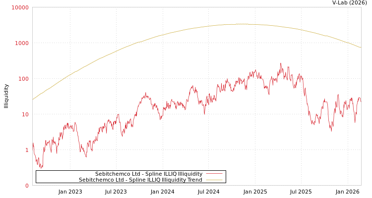 graph of Sebitchemco Ltd ILLIQ-SMEM