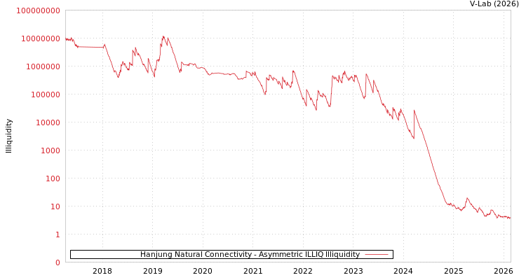 graph of Hanjung Natural Connectivity ILLIQ-AMEM