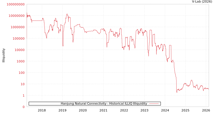 graph of Hanjung Natural Connectivity ILLIQ-HIST