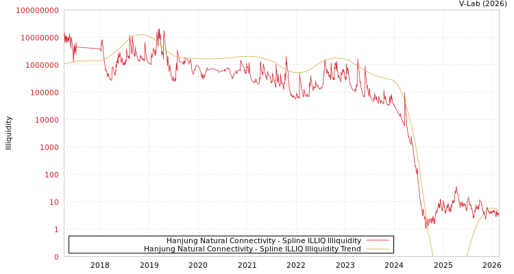 graph of Hanjung Natural Connectivity ILLIQ-SMEM
