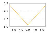 Impact of return on liquidity tomorrow