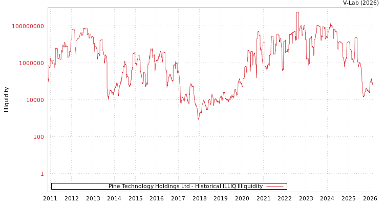 graph of Pine Technology Holdings Ltd ILLIQ-HIST