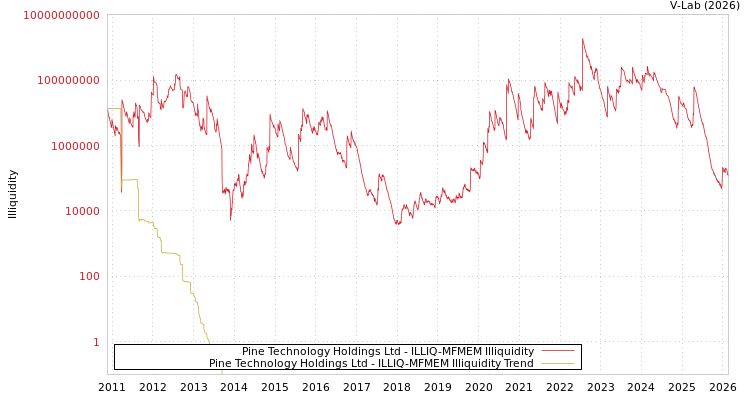 graph of Pine Technology Holdings Ltd ILLIQ-MFMEM