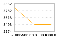 Impact of return on liquidity tomorrow