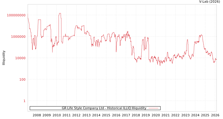 graph of GR Life Style Company Ltd ILLIQ-HIST