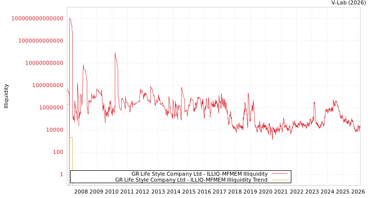 graph of GR Life Style Company Ltd ILLIQ-MFMEM
