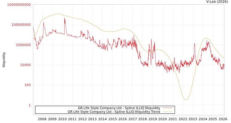 graph of GR Life Style Company Ltd ILLIQ-SMEM