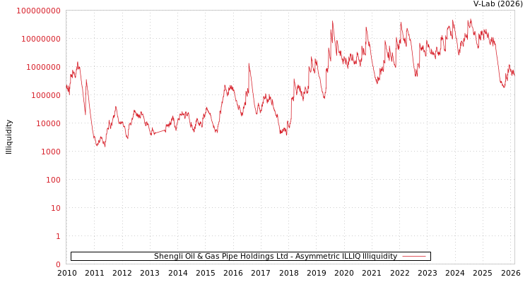 graph of Shengli Oil & Gas Pipe Holdings Ltd ILLIQ-AMEM