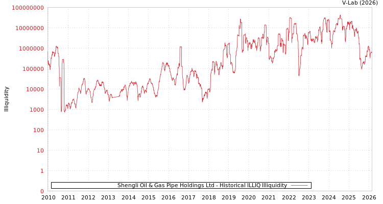 graph of Shengli Oil & Gas Pipe Holdings Ltd ILLIQ-HIST