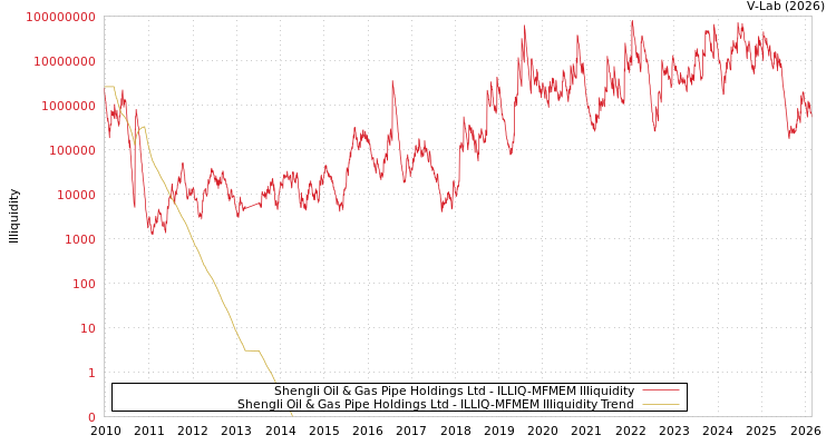 graph of Shengli Oil & Gas Pipe Holdings Ltd ILLIQ-MFMEM