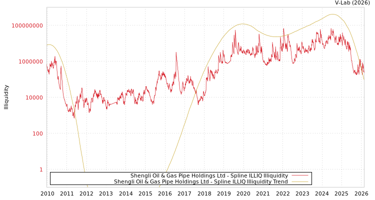 graph of Shengli Oil & Gas Pipe Holdings Ltd ILLIQ-SMEM