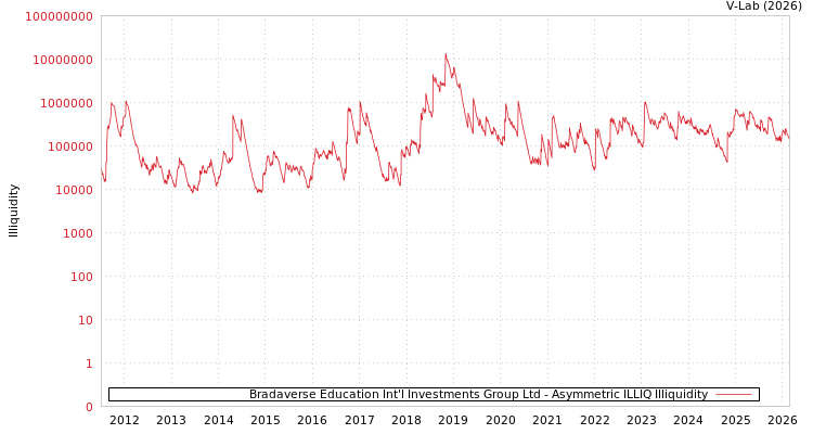 graph of Bradaverse Education Int'l Investments Group Ltd ILLIQ-AMEM