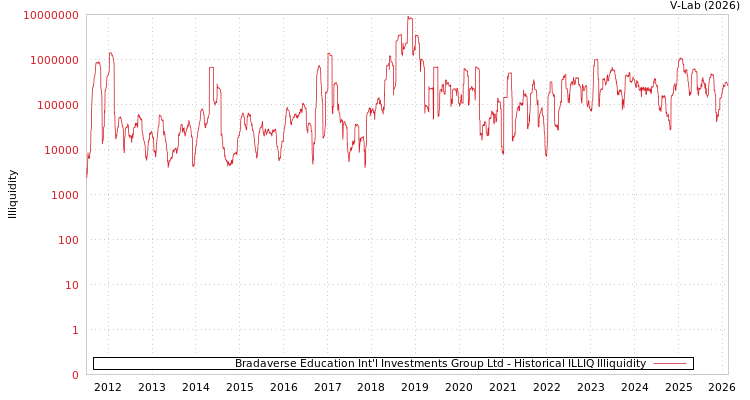 graph of Bradaverse Education Int'l Investments Group Ltd ILLIQ-HIST