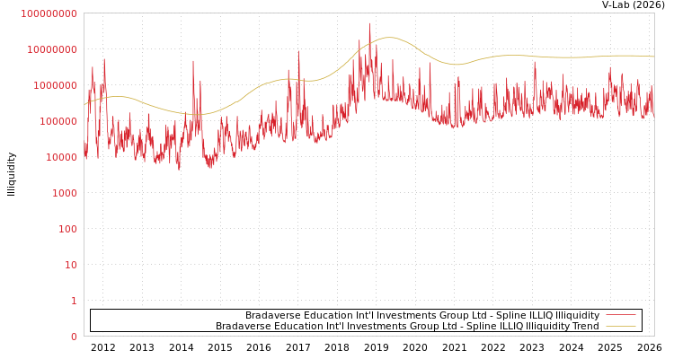 graph of Bradaverse Education Int'l Investments Group Ltd ILLIQ-SMEM
