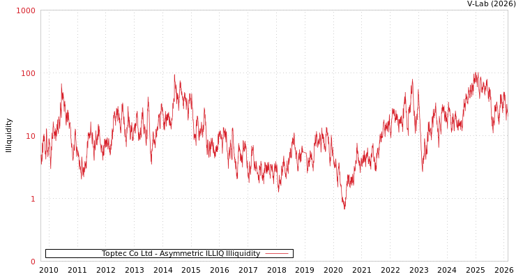 graph of Toptec Co Ltd ILLIQ-AMEM