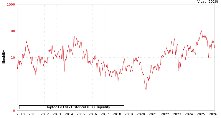 graph of Toptec Co Ltd ILLIQ-HIST