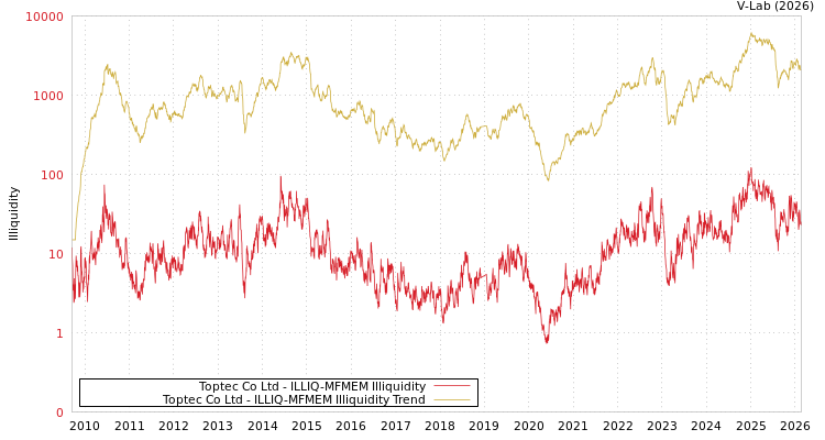 graph of Toptec Co Ltd ILLIQ-MFMEM
