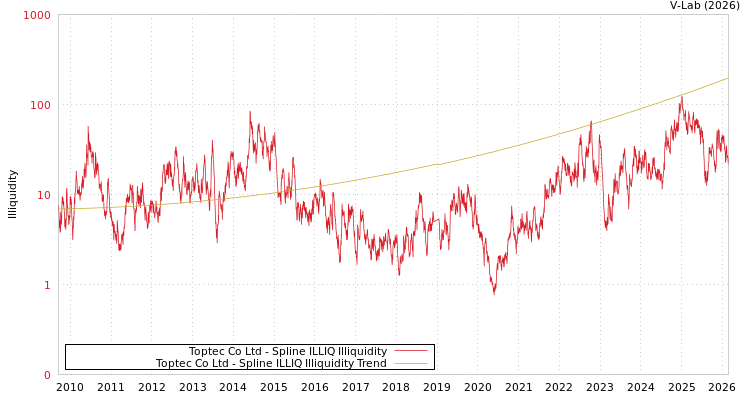 graph of Toptec Co Ltd ILLIQ-SMEM