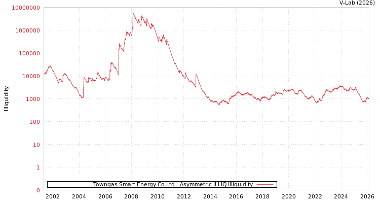 graph of Towngas Smart Energy Co Ltd ILLIQ-AMEM