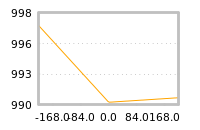 Impact of return on liquidity tomorrow
