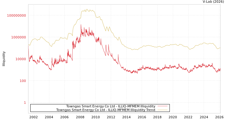 graph of Towngas Smart Energy Co Ltd ILLIQ-MFMEM