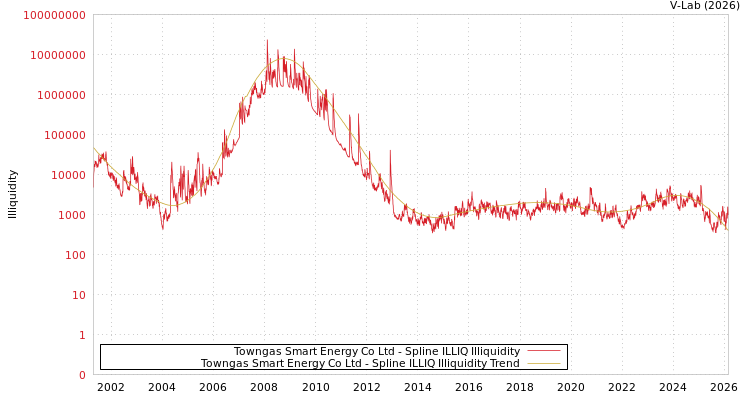 graph of Towngas Smart Energy Co Ltd ILLIQ-SMEM