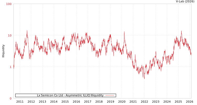 graph of Lx Semicon Co Ltd ILLIQ-AMEM
