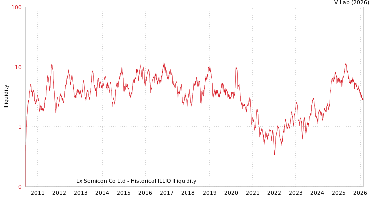 graph of Lx Semicon Co Ltd ILLIQ-HIST