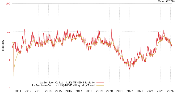 graph of Lx Semicon Co Ltd ILLIQ-MFMEM