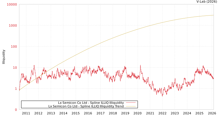 graph of Lx Semicon Co Ltd ILLIQ-SMEM