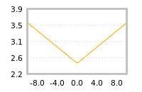 Impact of return on liquidity tomorrow