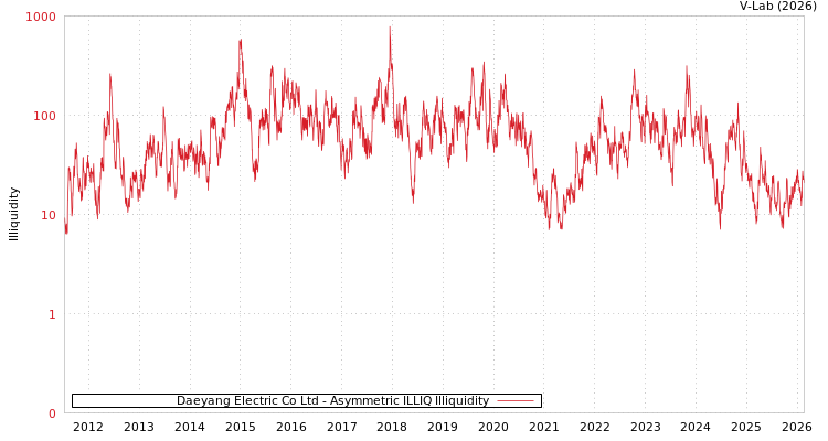 graph of Daeyang Electric Co Ltd ILLIQ-AMEM