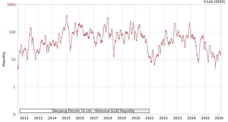 graph of Daeyang Electric Co Ltd ILLIQ-HIST