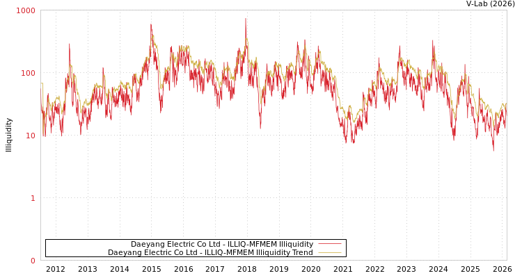 graph of Daeyang Electric Co Ltd ILLIQ-MFMEM