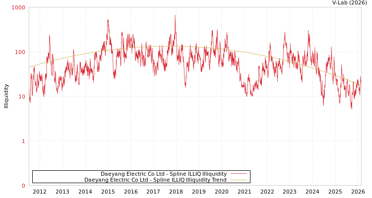 graph of Daeyang Electric Co Ltd ILLIQ-SMEM