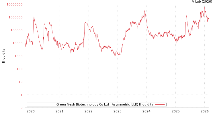 graph of Green Fresh Biotechnology Co Ltd ILLIQ-AMEM