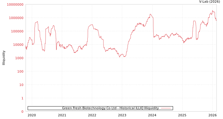 graph of Green Fresh Biotechnology Co Ltd ILLIQ-HIST