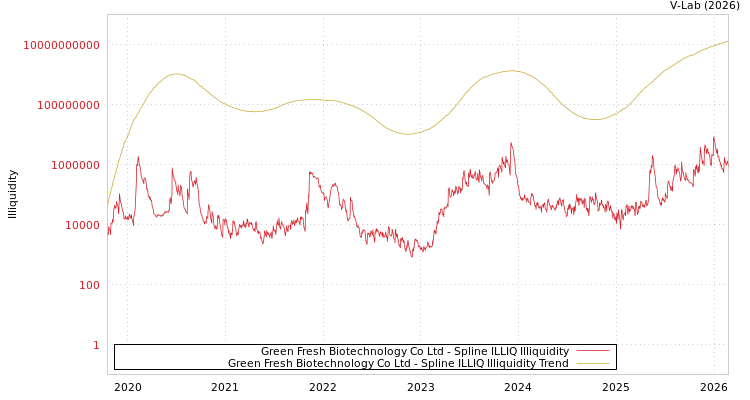 graph of Green Fresh Biotechnology Co Ltd ILLIQ-SMEM