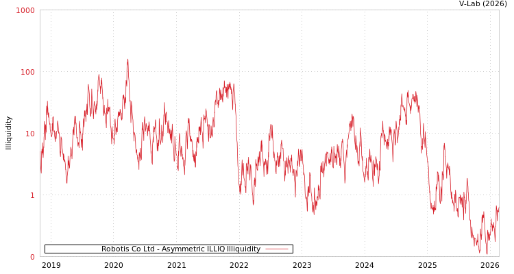 graph of Robotis Co Ltd ILLIQ-AMEM