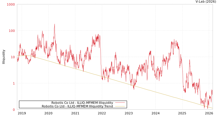 graph of Robotis Co Ltd ILLIQ-MFMEM