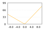 Impact of return on liquidity tomorrow