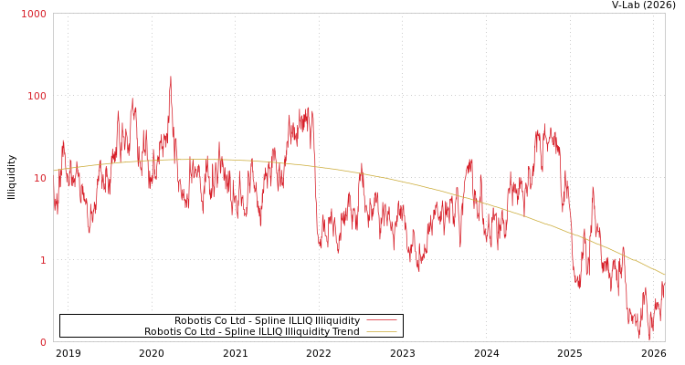 graph of Robotis Co Ltd ILLIQ-SMEM