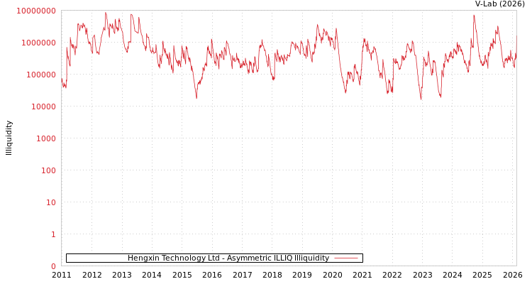 graph of Hengxin Technology Ltd ILLIQ-AMEM