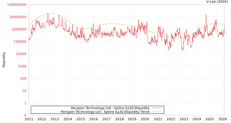 graph of Hengxin Technology Ltd ILLIQ-SMEM