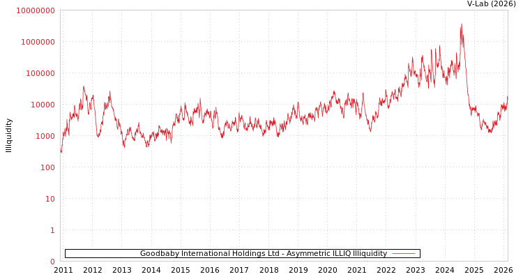 graph of Goodbaby International Holdings Ltd ILLIQ-AMEM