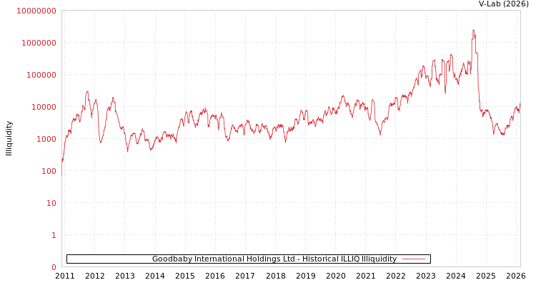 graph of Goodbaby International Holdings Ltd ILLIQ-HIST