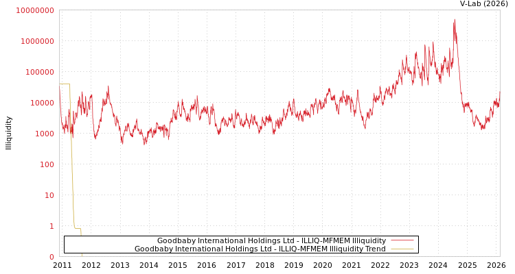 graph of Goodbaby International Holdings Ltd ILLIQ-MFMEM