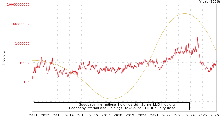 graph of Goodbaby International Holdings Ltd ILLIQ-SMEM