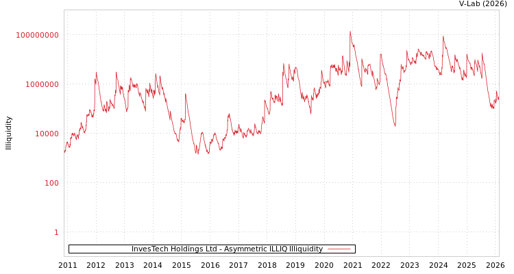graph of InvesTech Holdings Ltd ILLIQ-AMEM