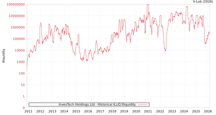 graph of InvesTech Holdings Ltd ILLIQ-HIST